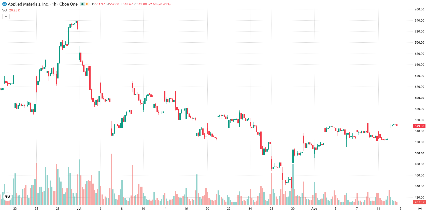 Applied Materials asset chart