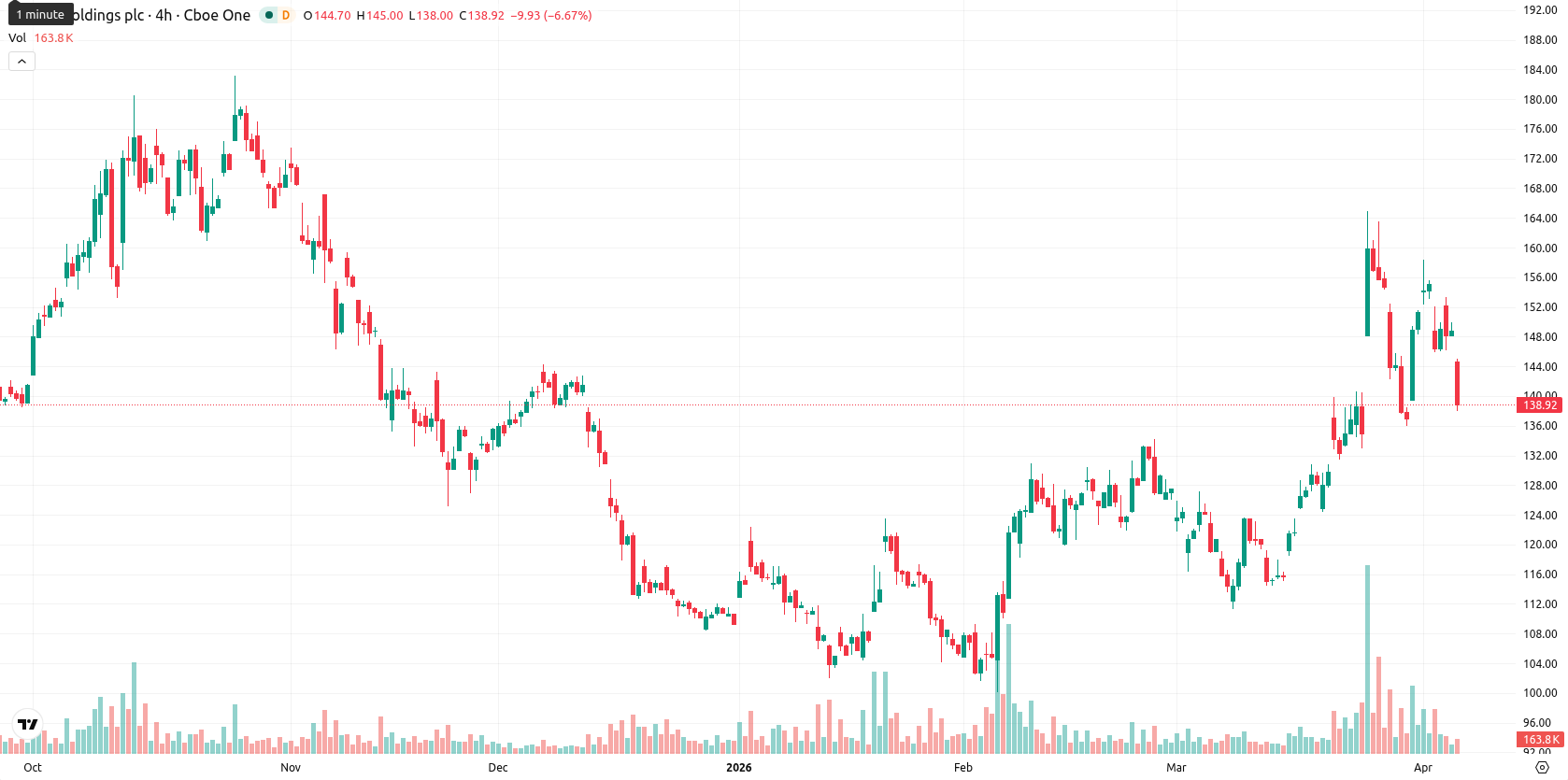 Arm Holdings plc asset chart
