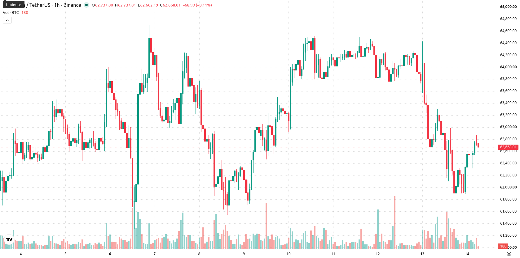 Bitcoin asset chart