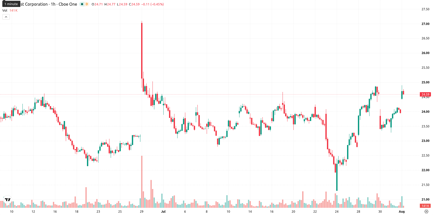 Comcast Corporation asset chart