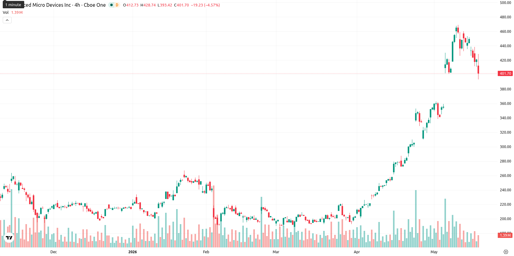 Advanced Micro Devices asset chart
