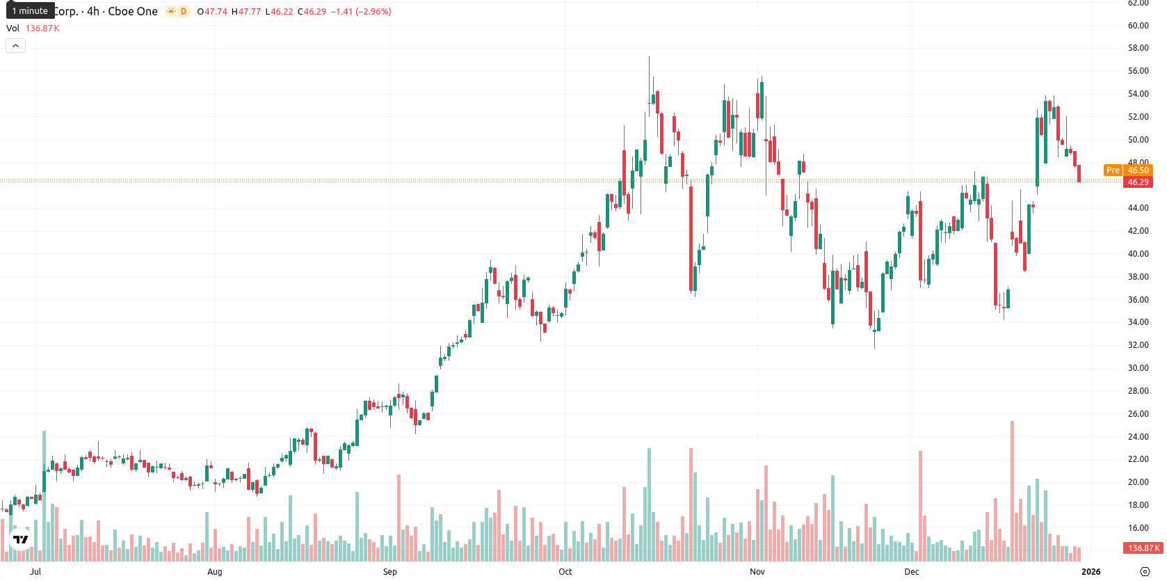 Hut 8 Corp asset chart