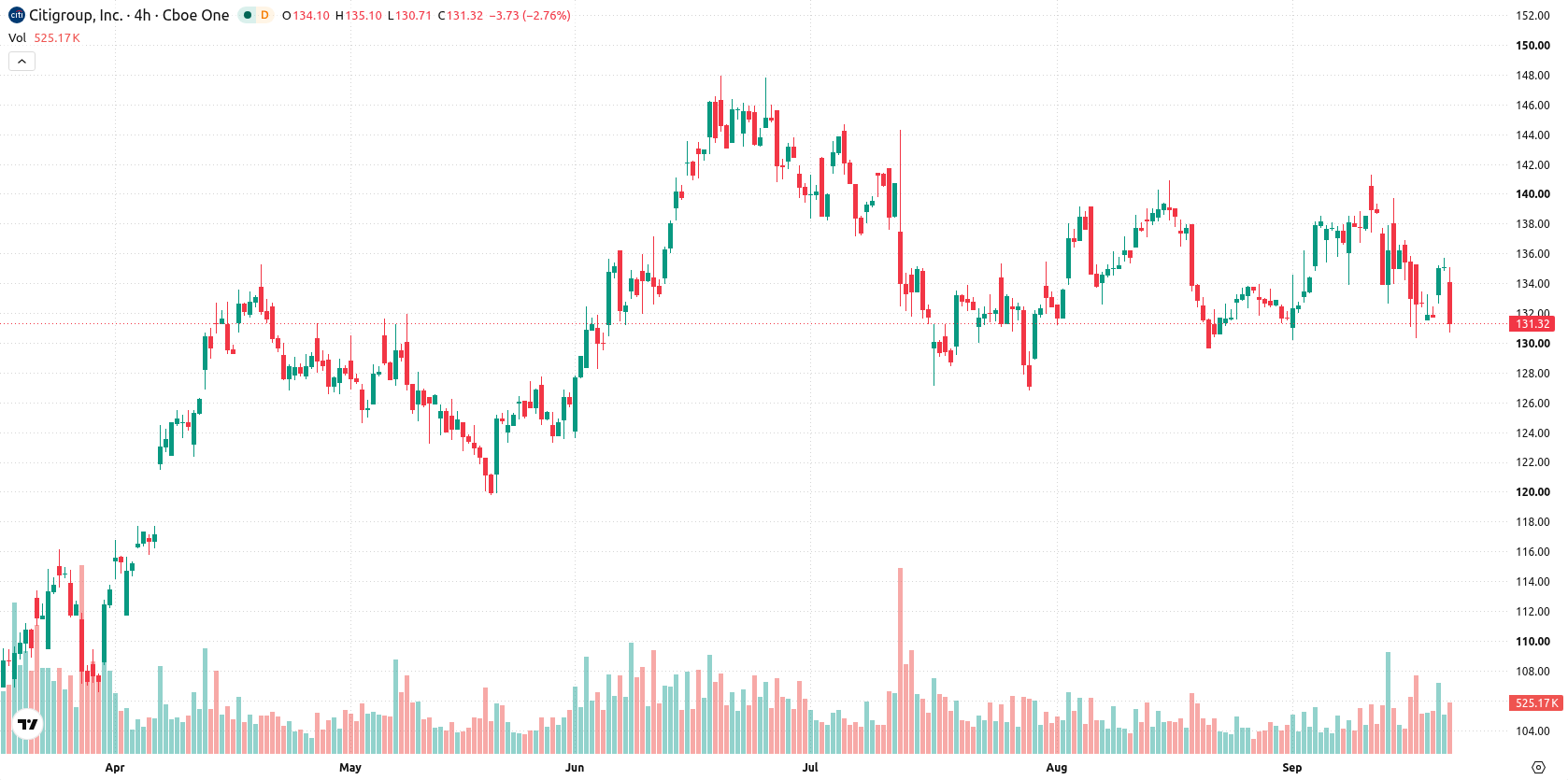 Citigroup asset chart