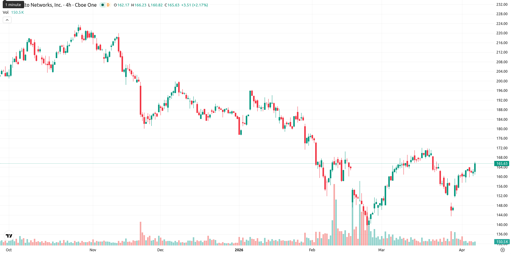 Palo Alto Networks Inc. asset chart