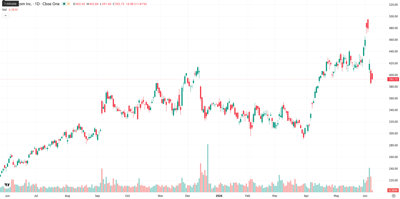 Broadcom Inc. asset chart