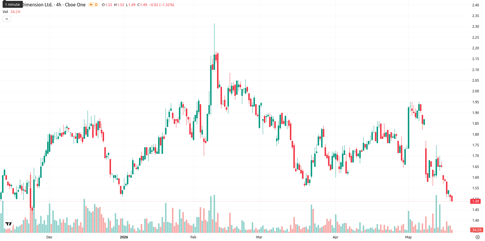 Nano Dimension Ltd. asset chart