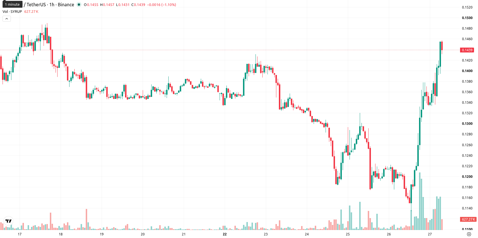 Maple Finance asset chart