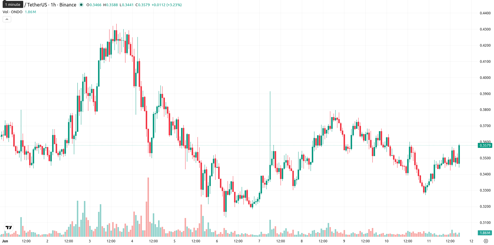 Ondo asset chart