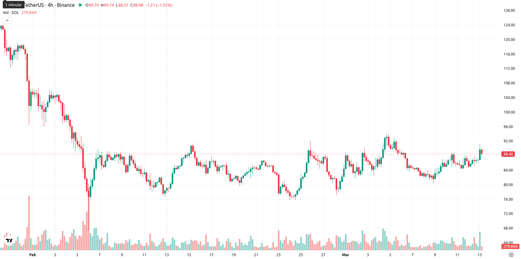 Solana asset chart