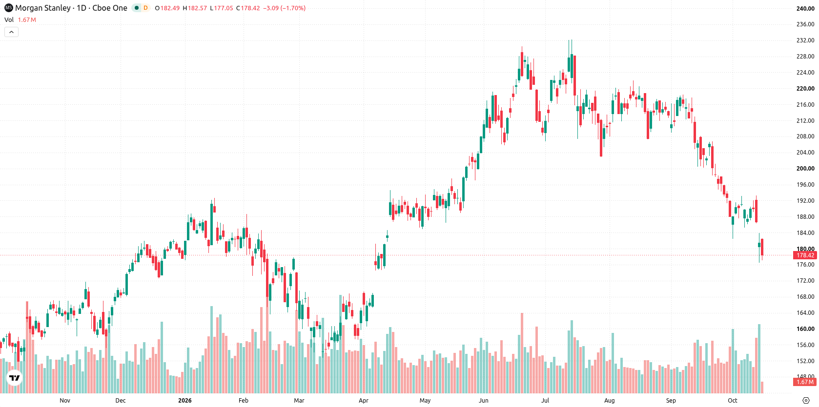 Morgan Stanley asset chart