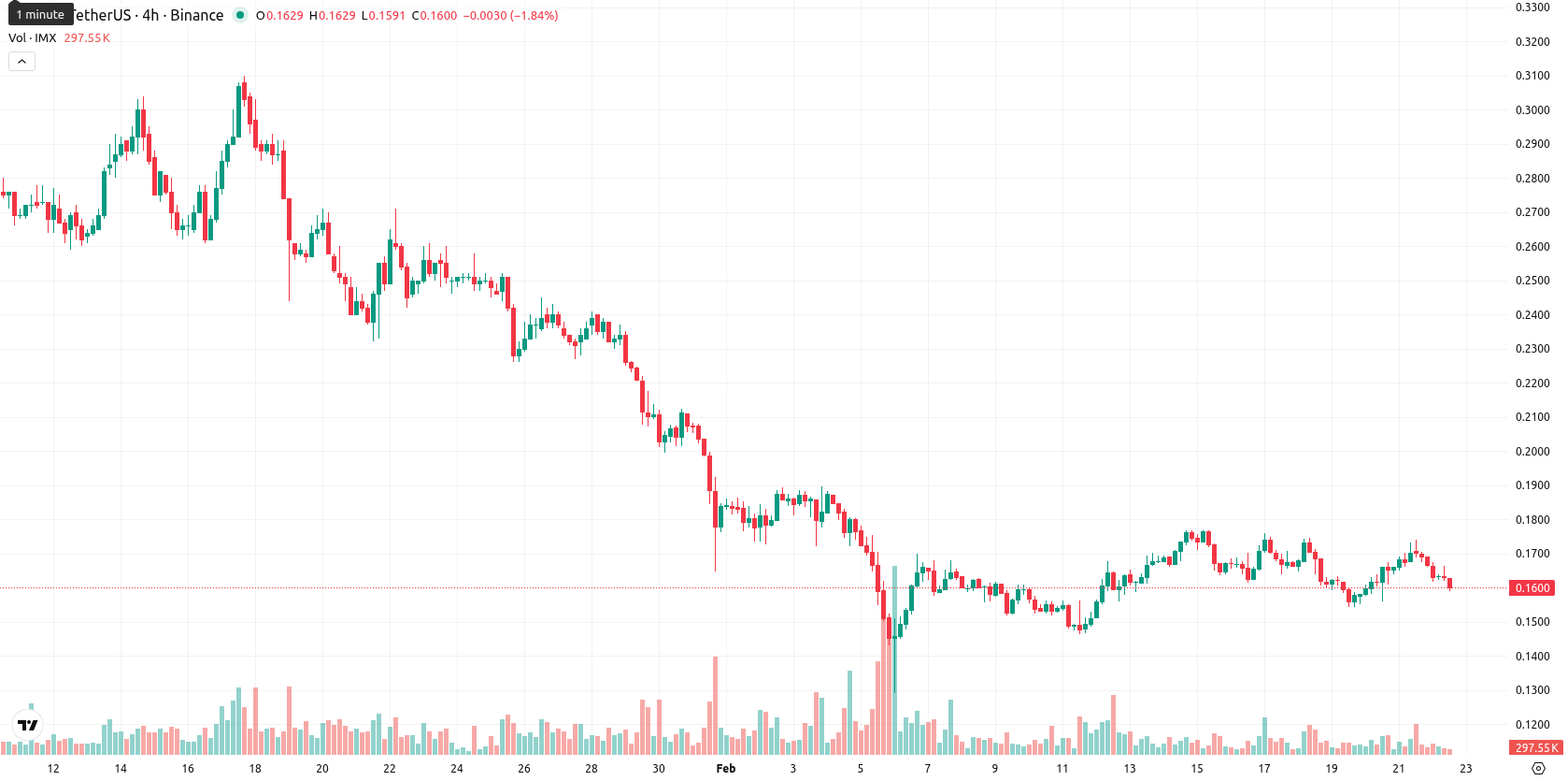 Immutable asset chart