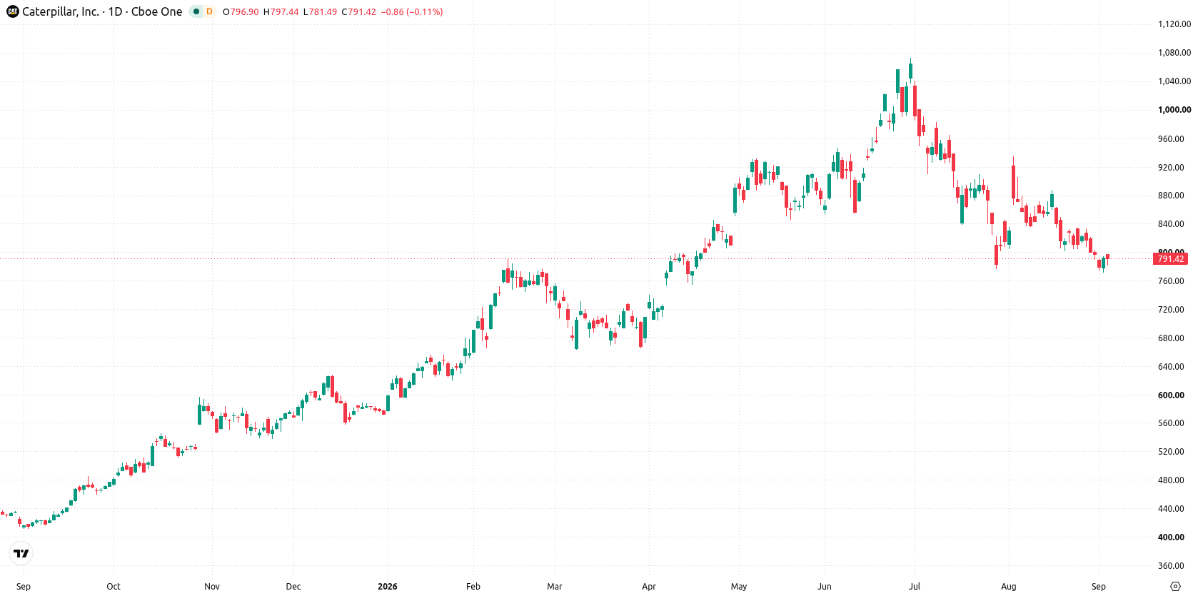Caterpillar Inc. asset chart
