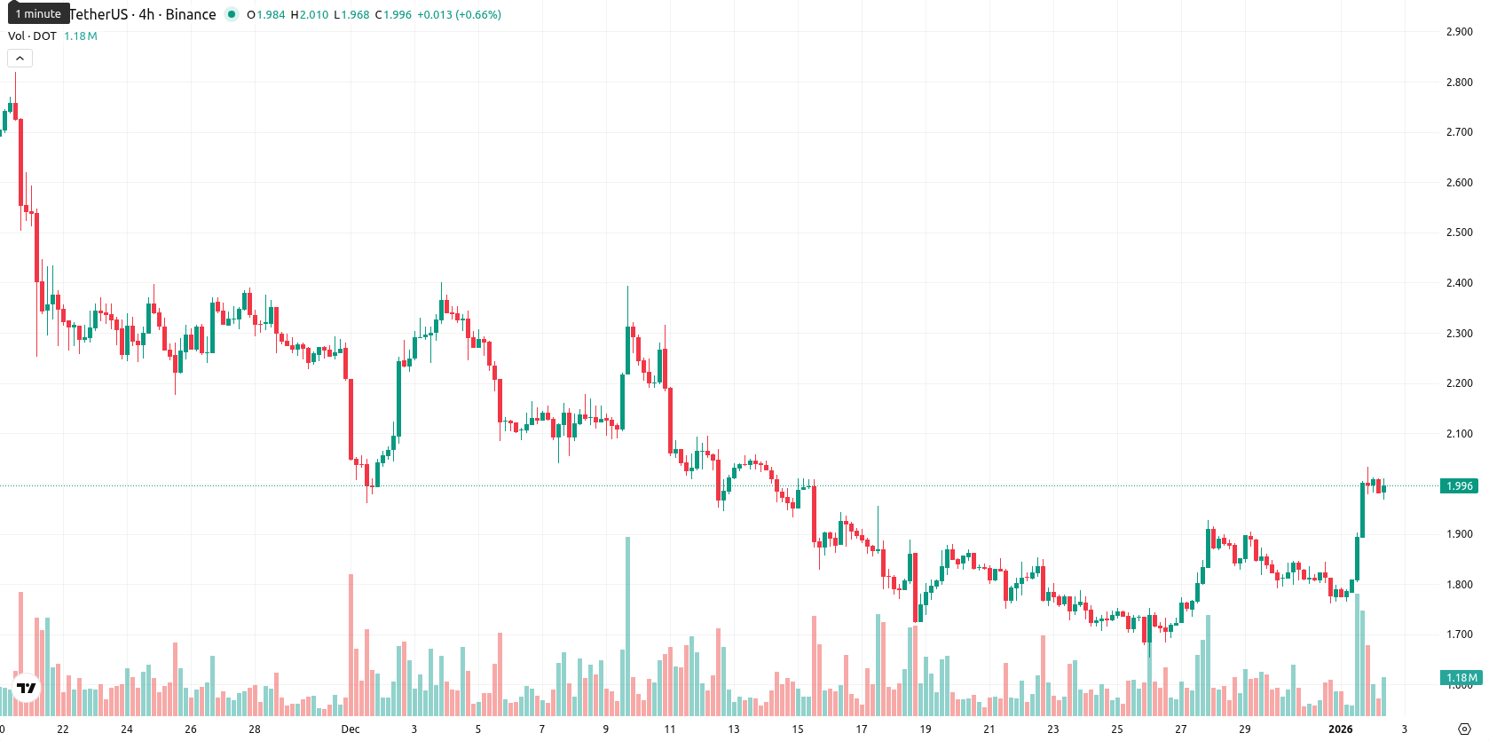 Polkadot asset chart