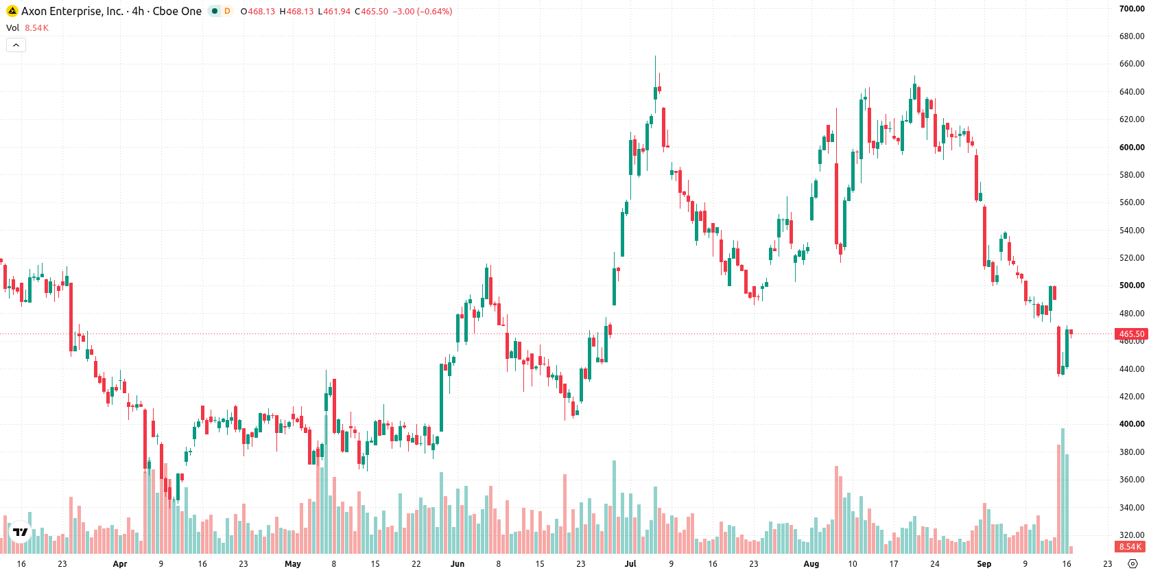 Axon Enterprise Inc asset chart