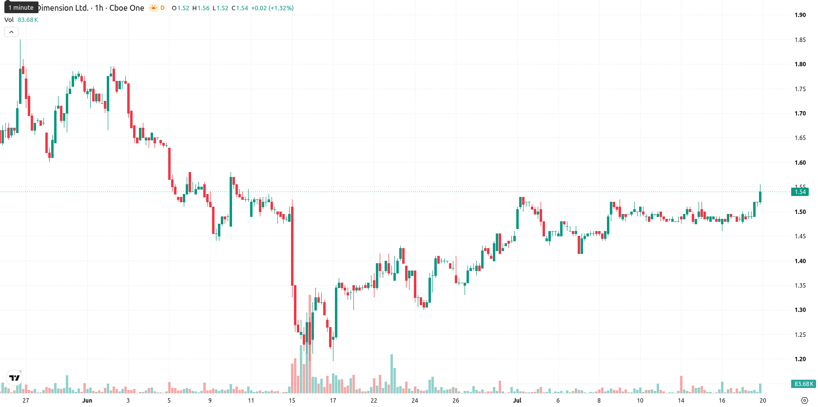 Nano Dimension Ltd. asset chart