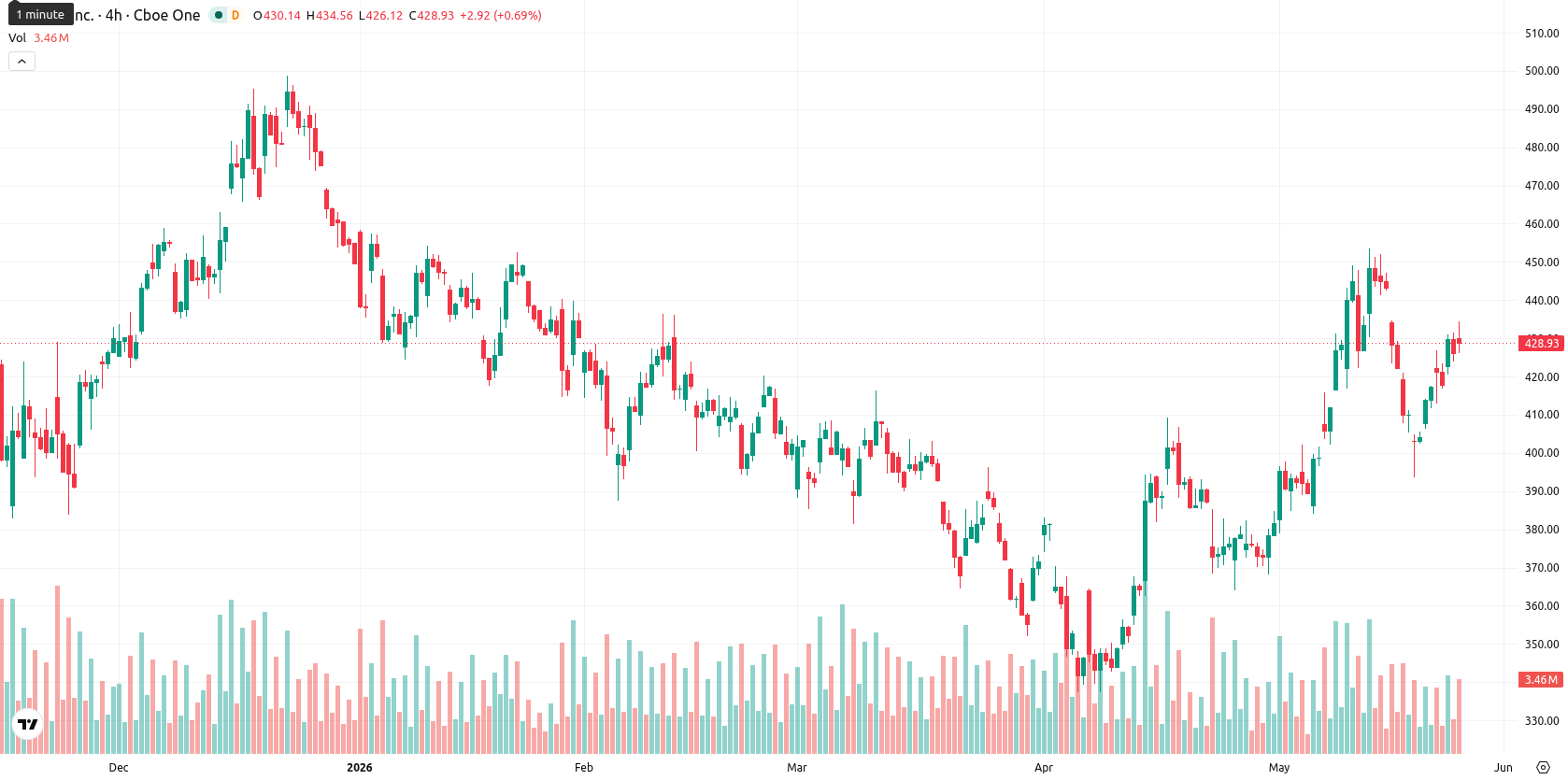 Tesla Inc. asset chart