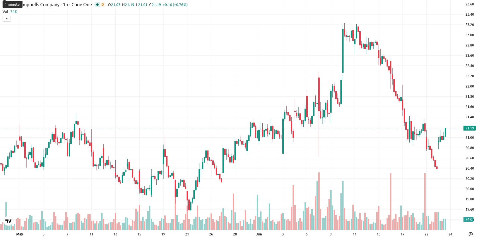 Campbell’s Co asset chart