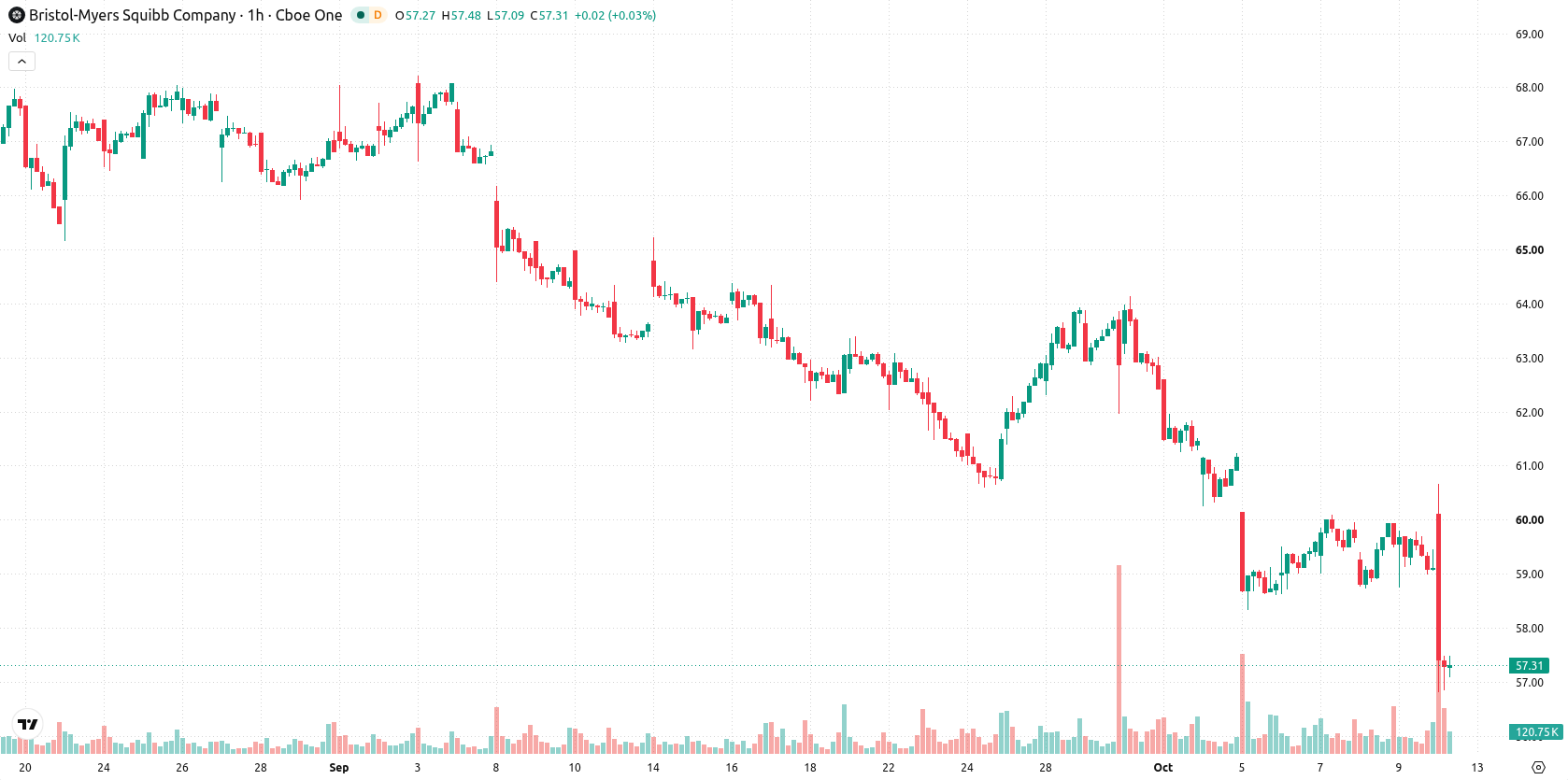Bristol-Myers Squibb Company asset chart