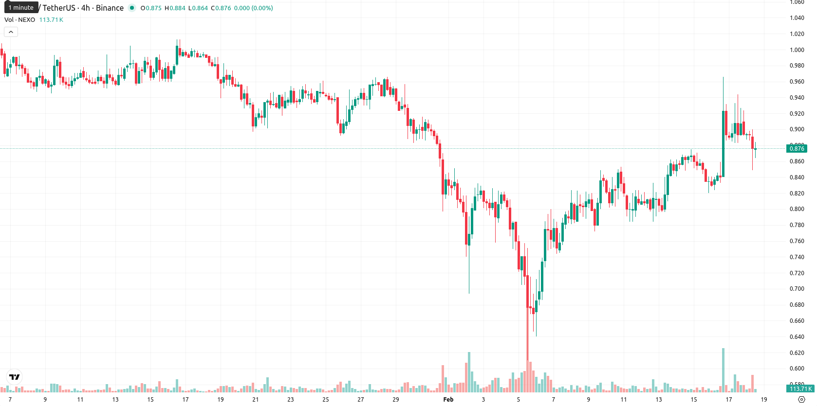 Nexo asset chart
