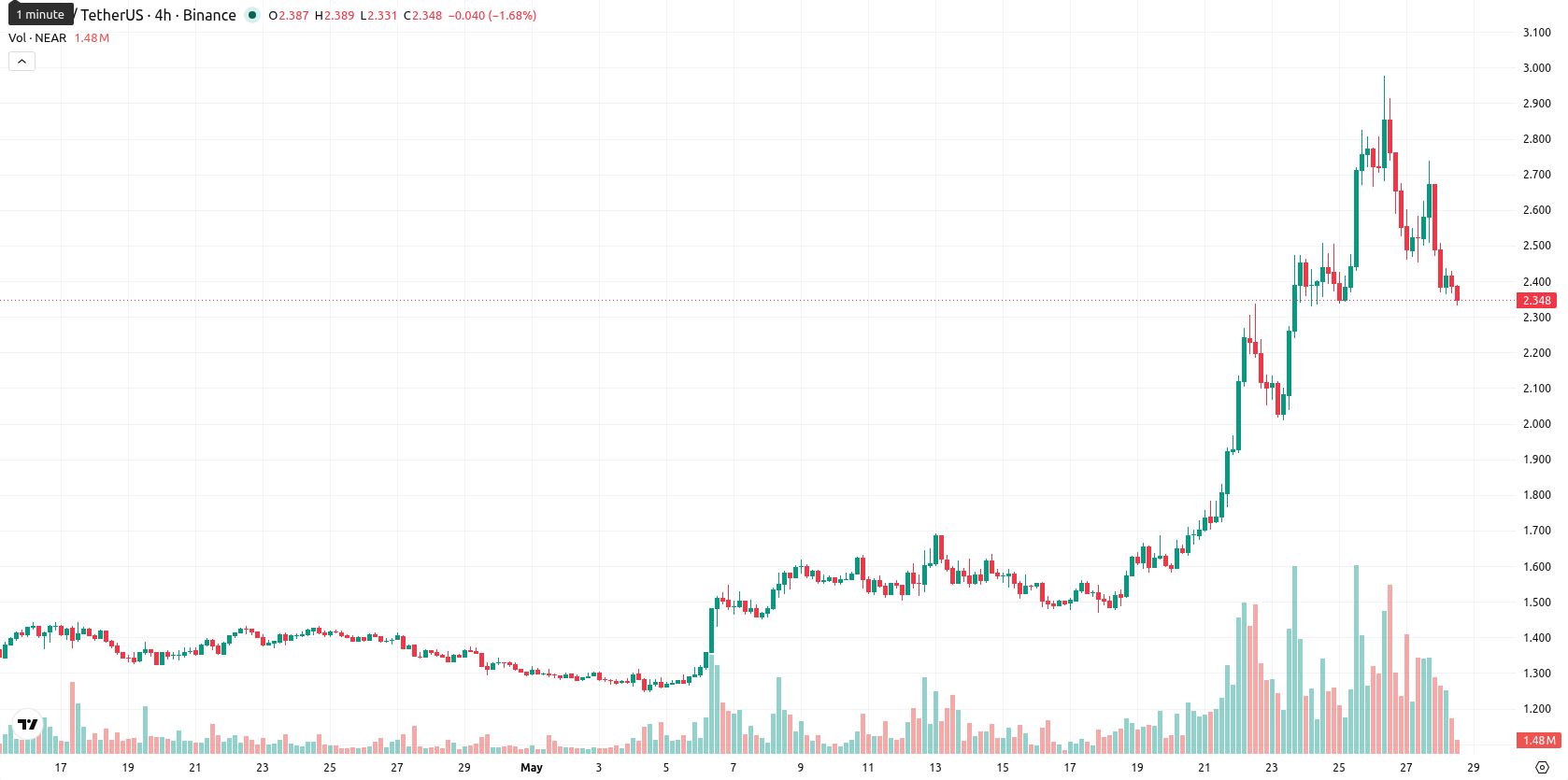 Near Protocol asset chart