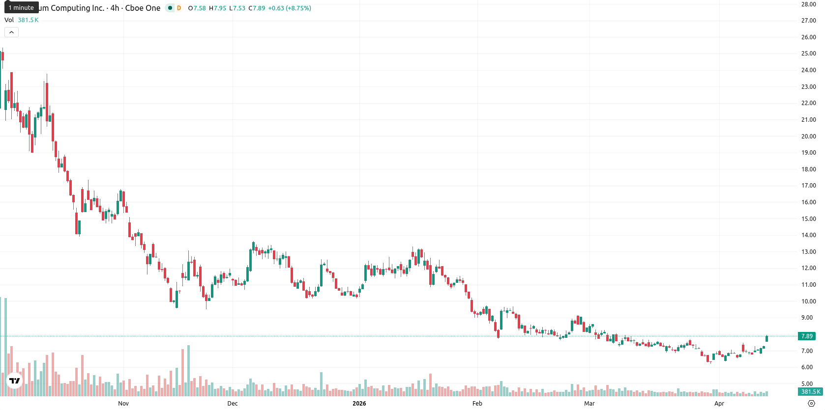 Quantum Computing Inc. asset chart