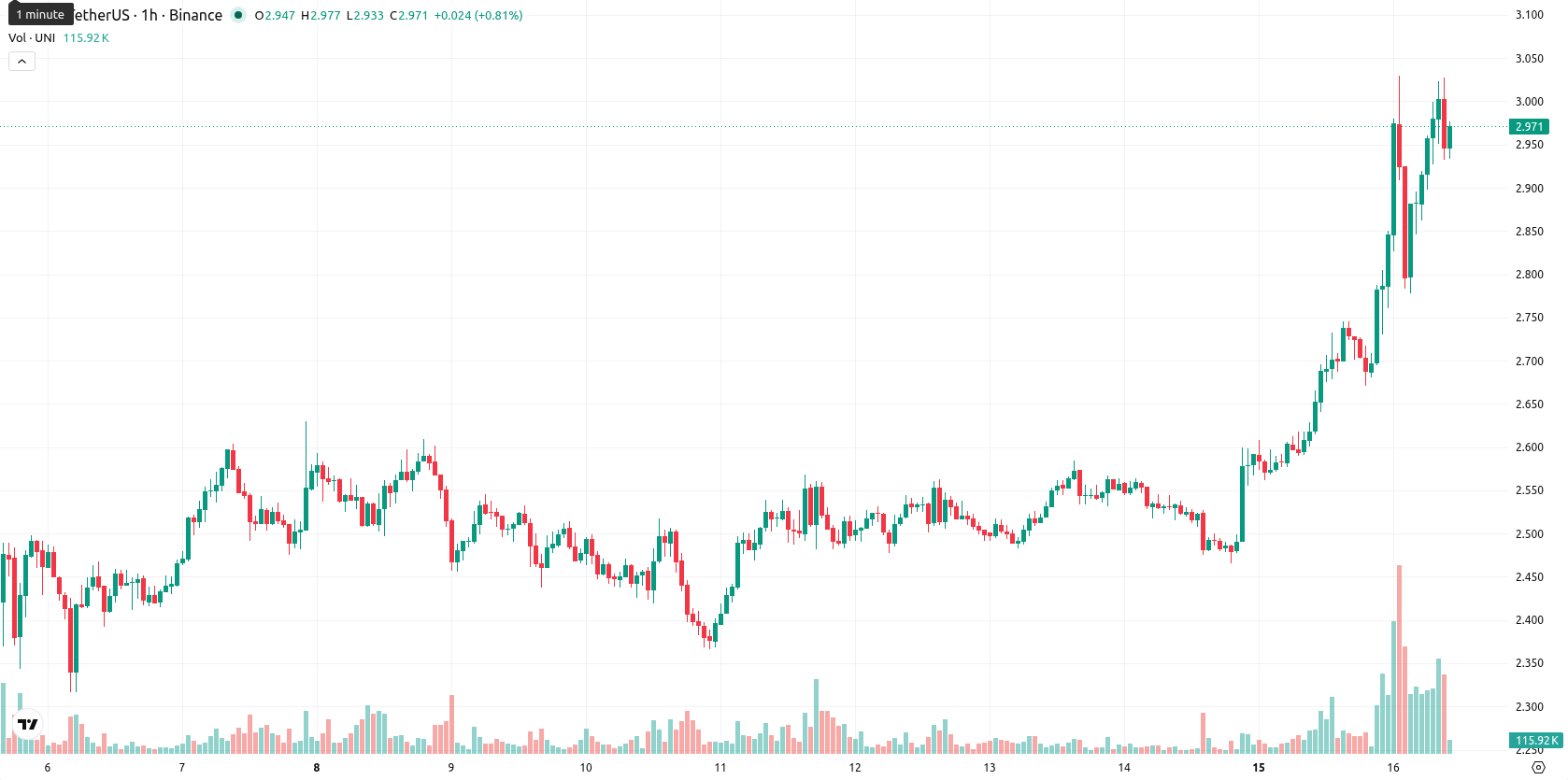 Unicaja Banco asset chart