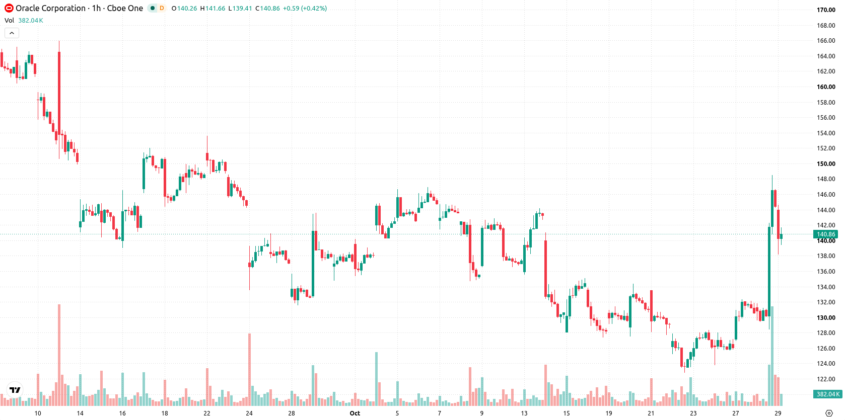 Oracle Corporation asset chart