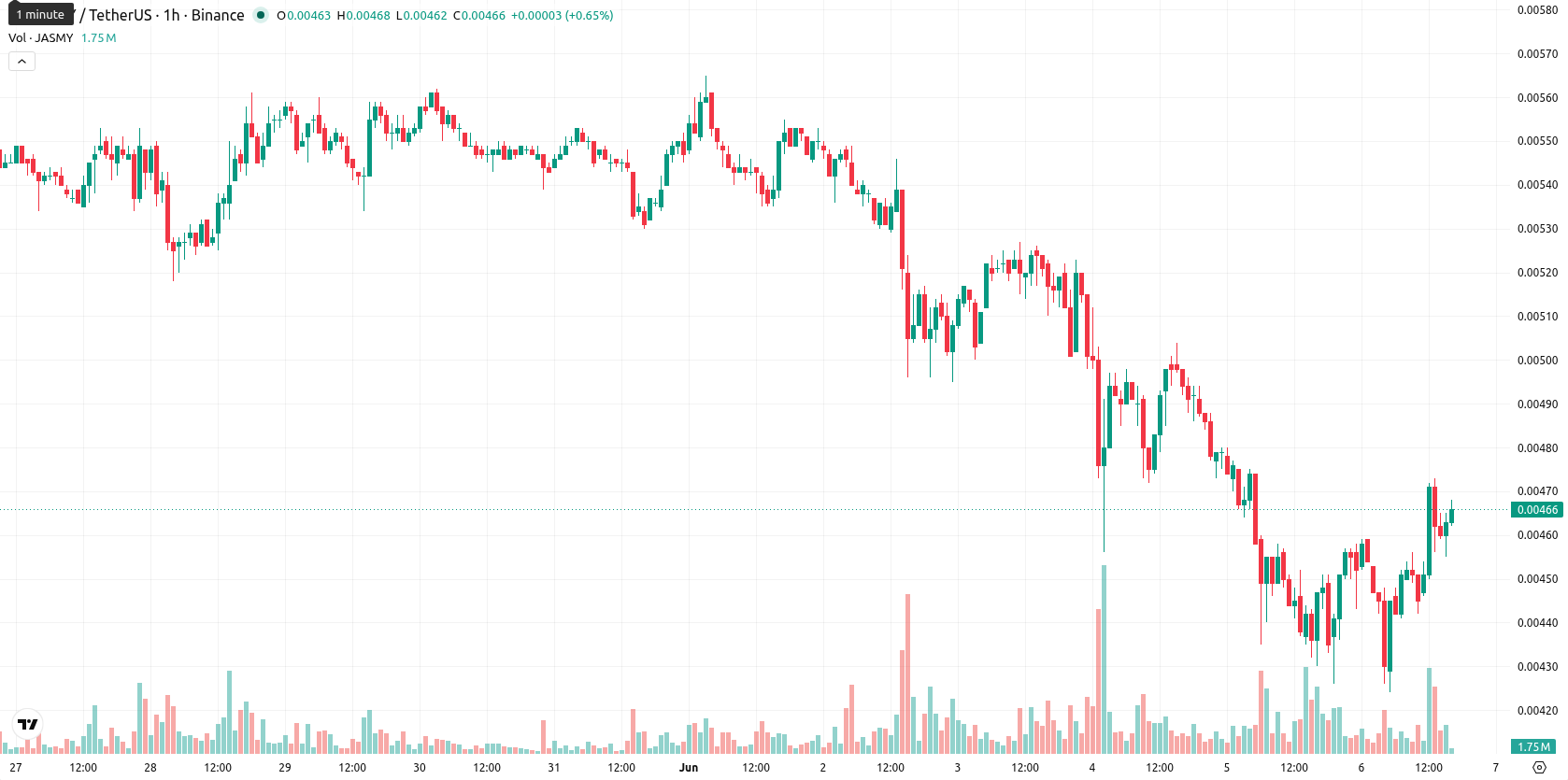 JasmyCoin asset chart