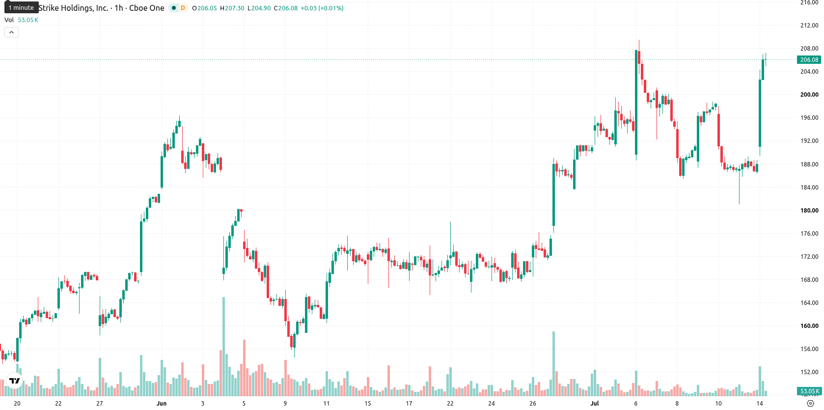 CrowdStrike asset chart