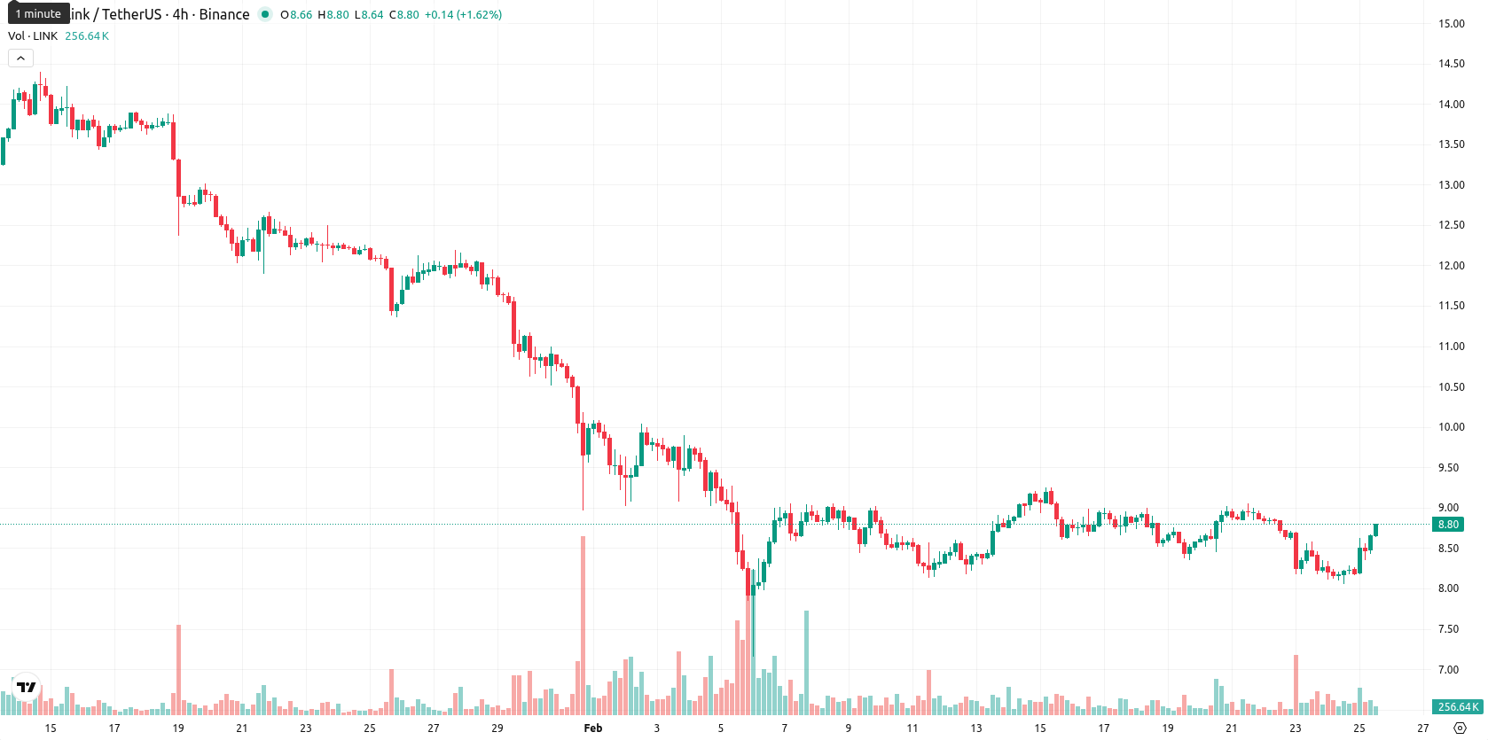Chainlink asset chart