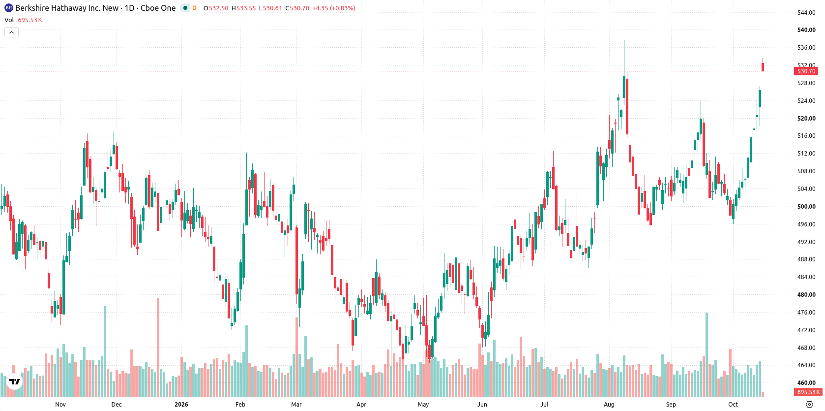 Berkshire Hathaway asset chart
