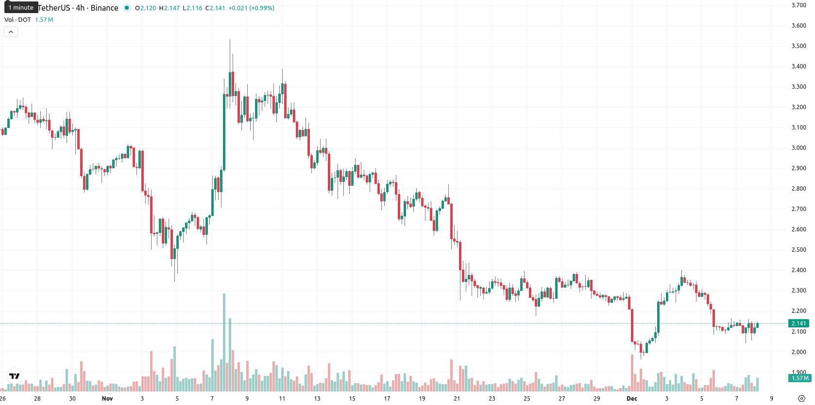 Polkadot asset chart
