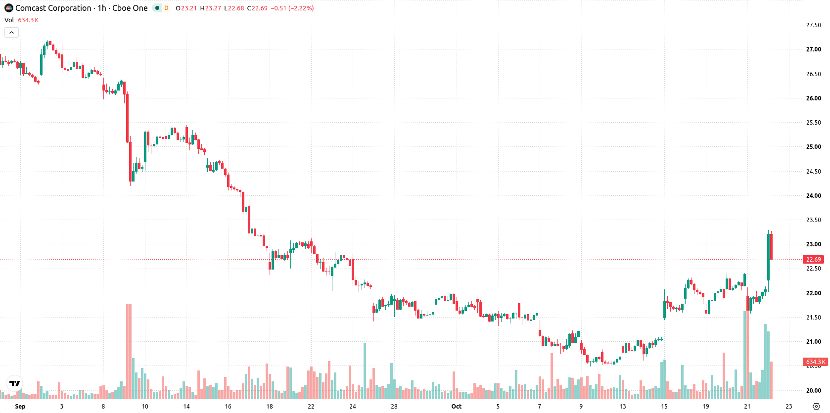 Comcast Corporation asset chart
