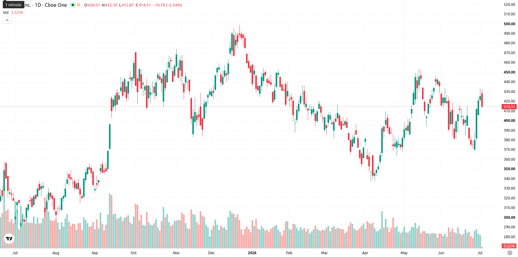 Tesla Inc. asset chart