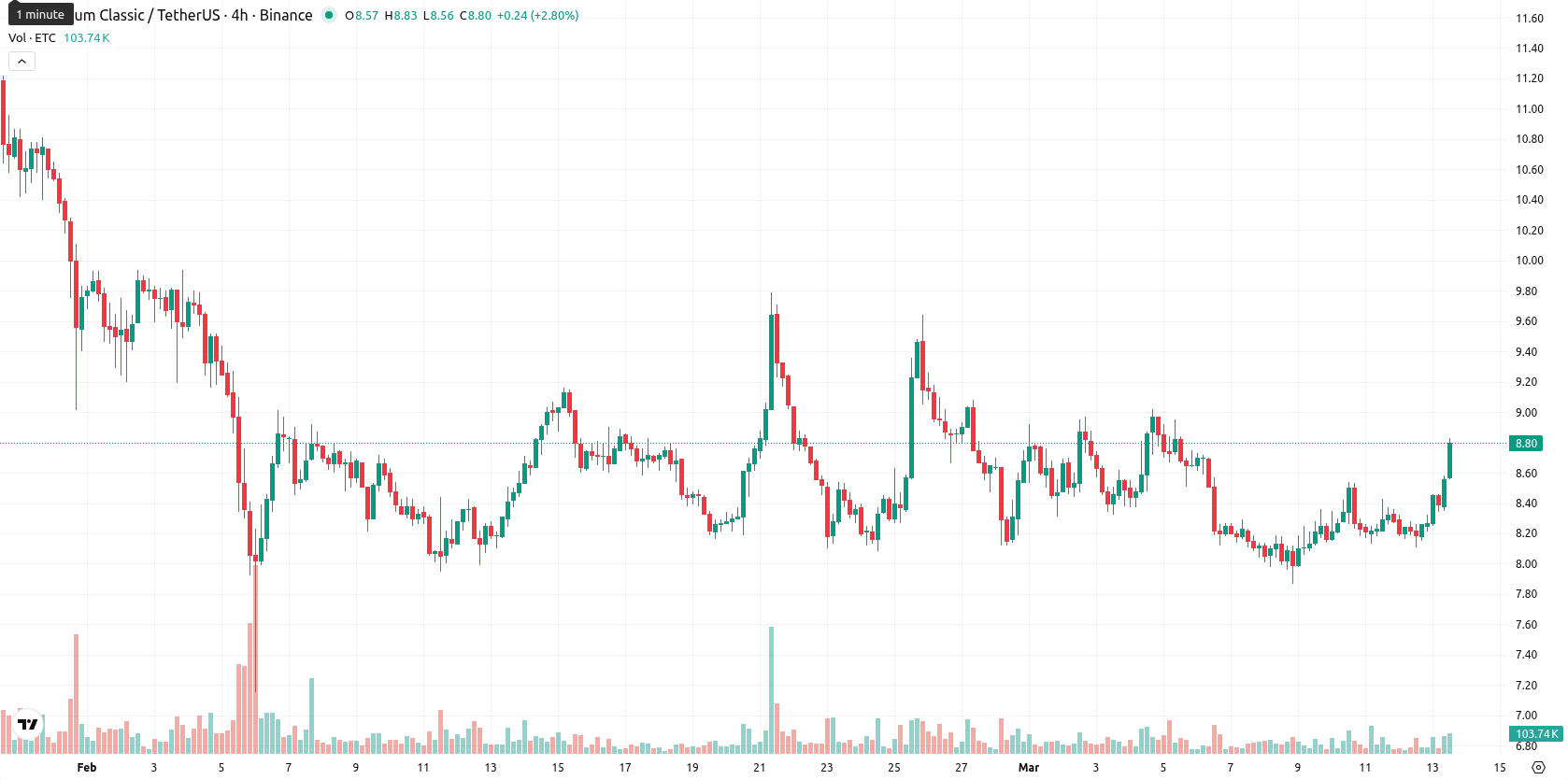 Ethereum Classic asset chart