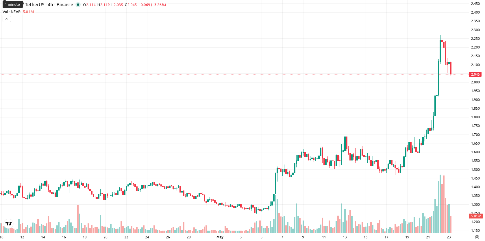 Near Protocol asset chart