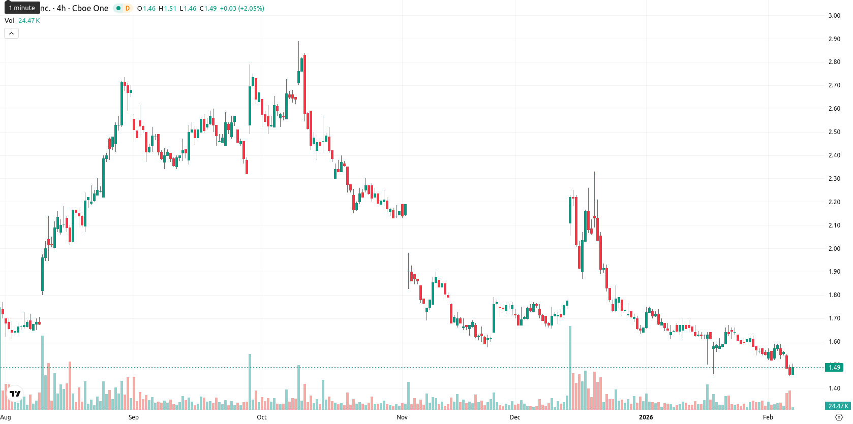 SNDL Inc. asset chart