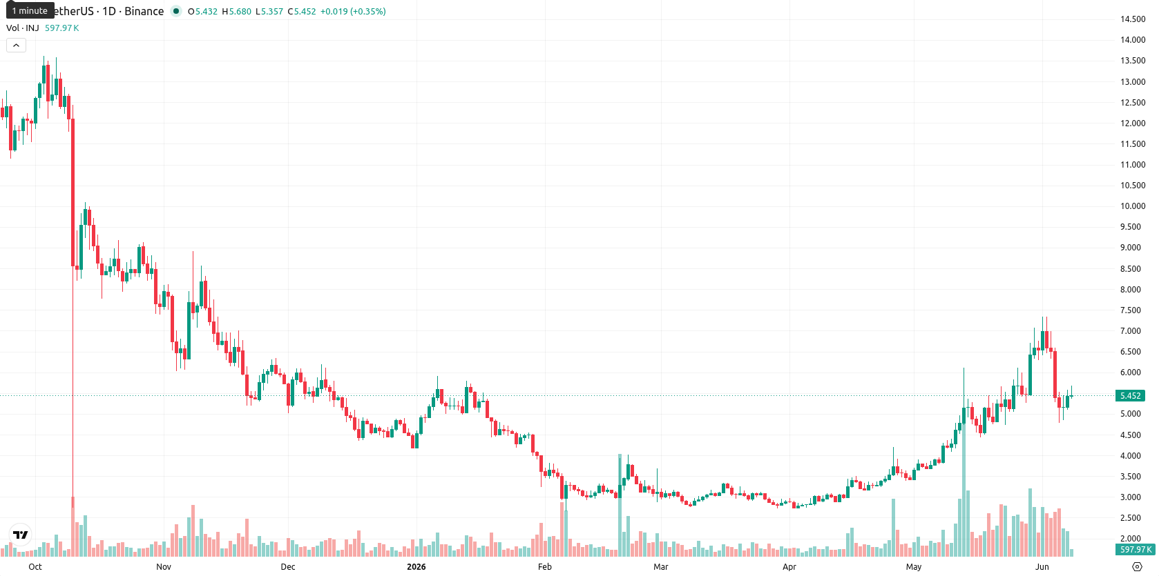 Injective asset chart
