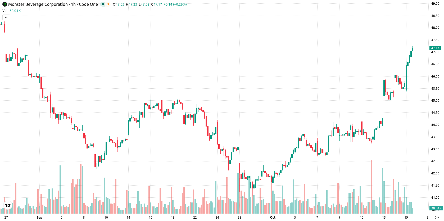 Monster Beverage Corp asset chart