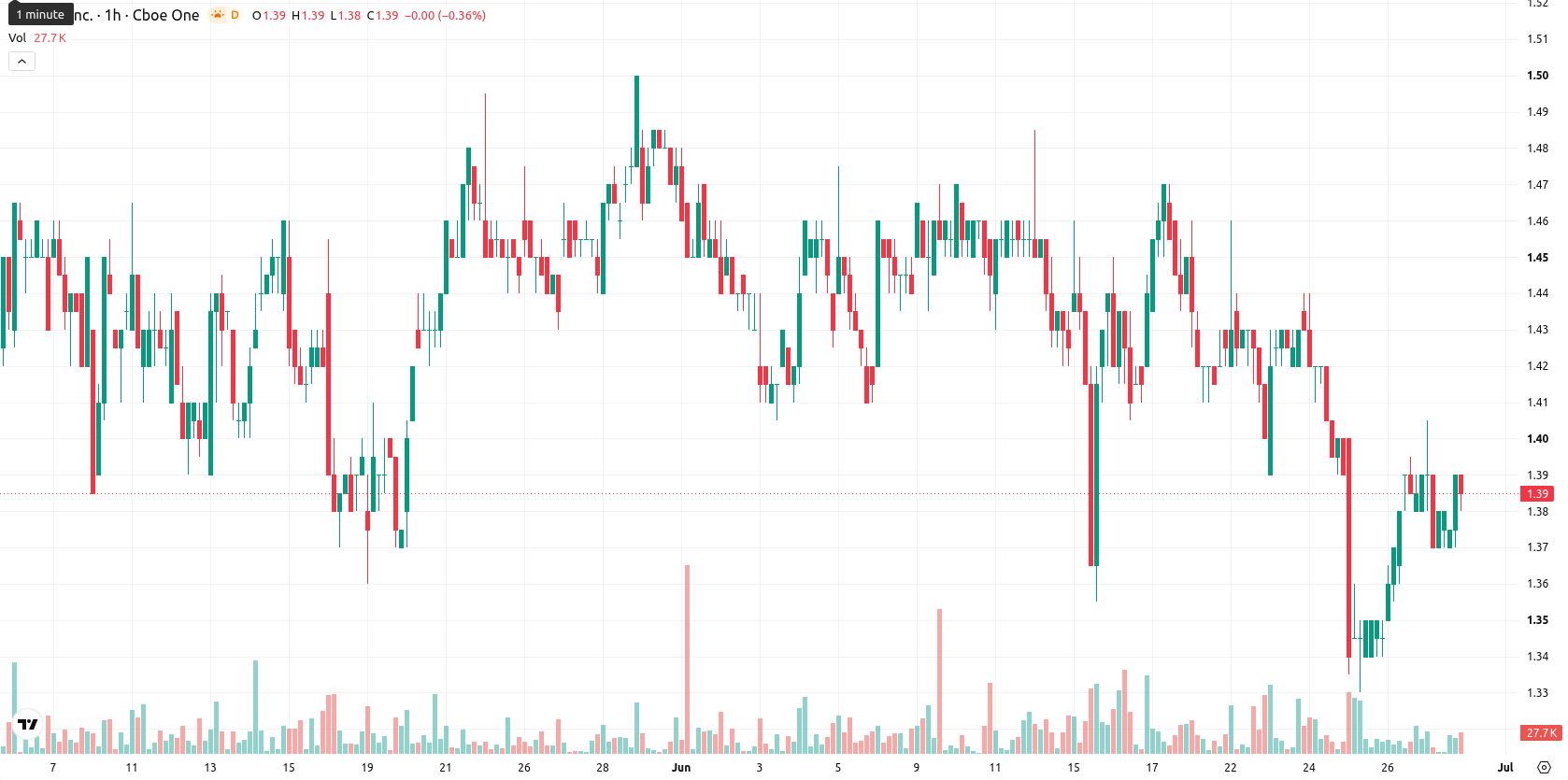 SNDL Inc. asset chart