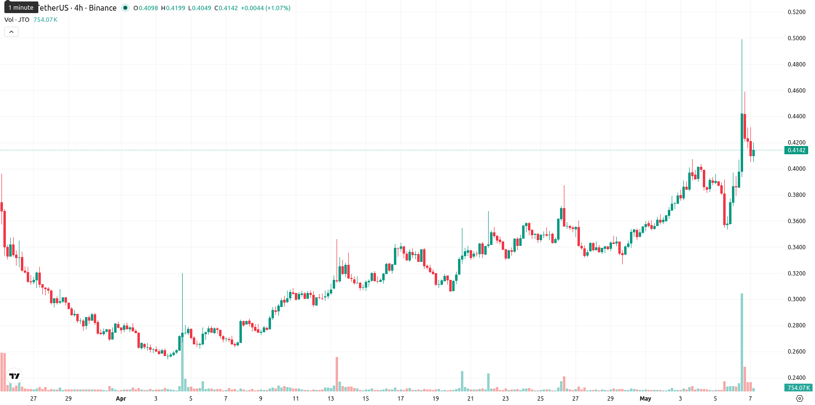 Jito asset chart