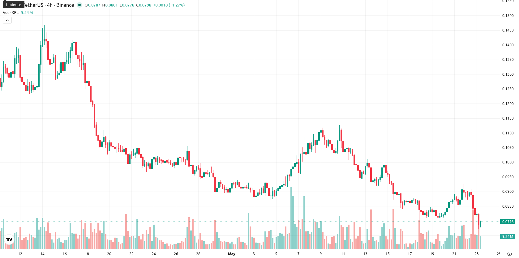 Plasma asset chart