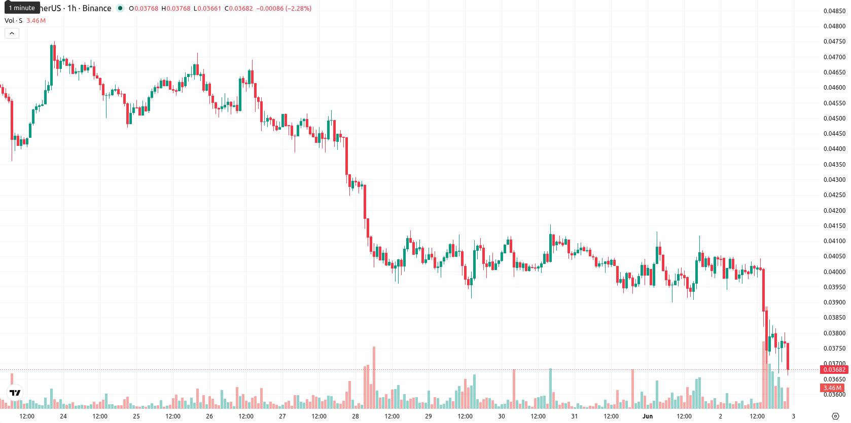 Sonic asset chart