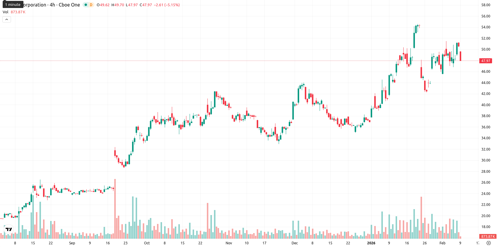 Intel Corporation asset chart