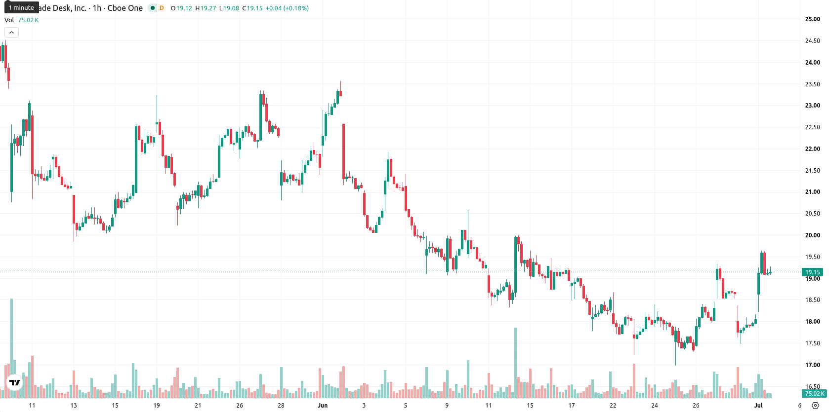 The Trade Desk Inc. asset chart