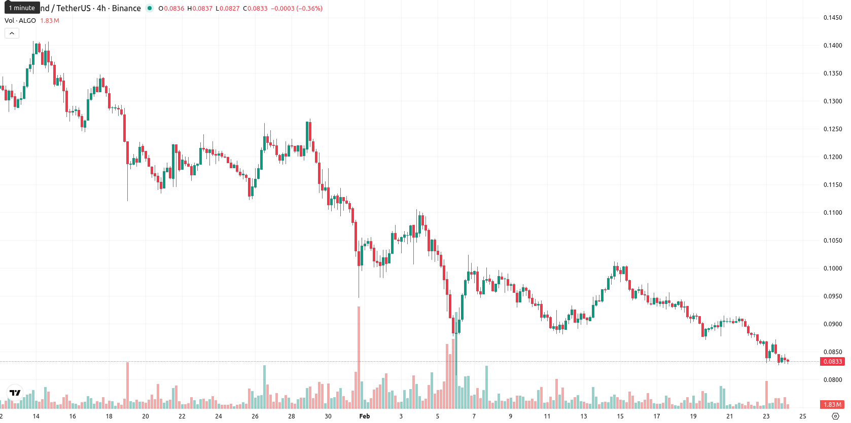 Algorand asset chart