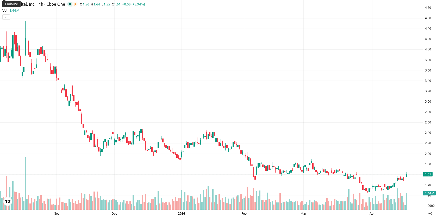 Bit Digital Inc. asset chart
