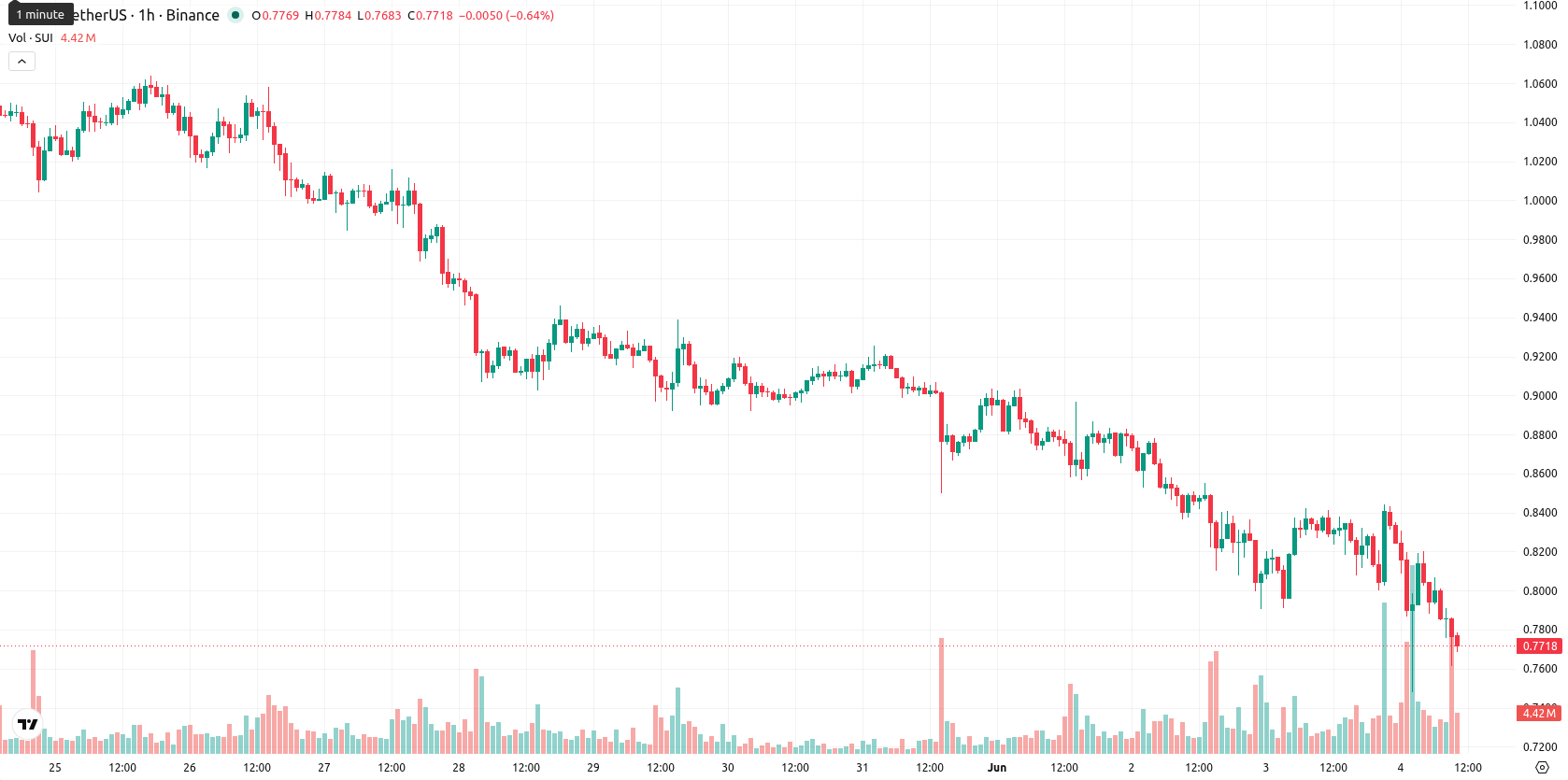 Sui asset chart