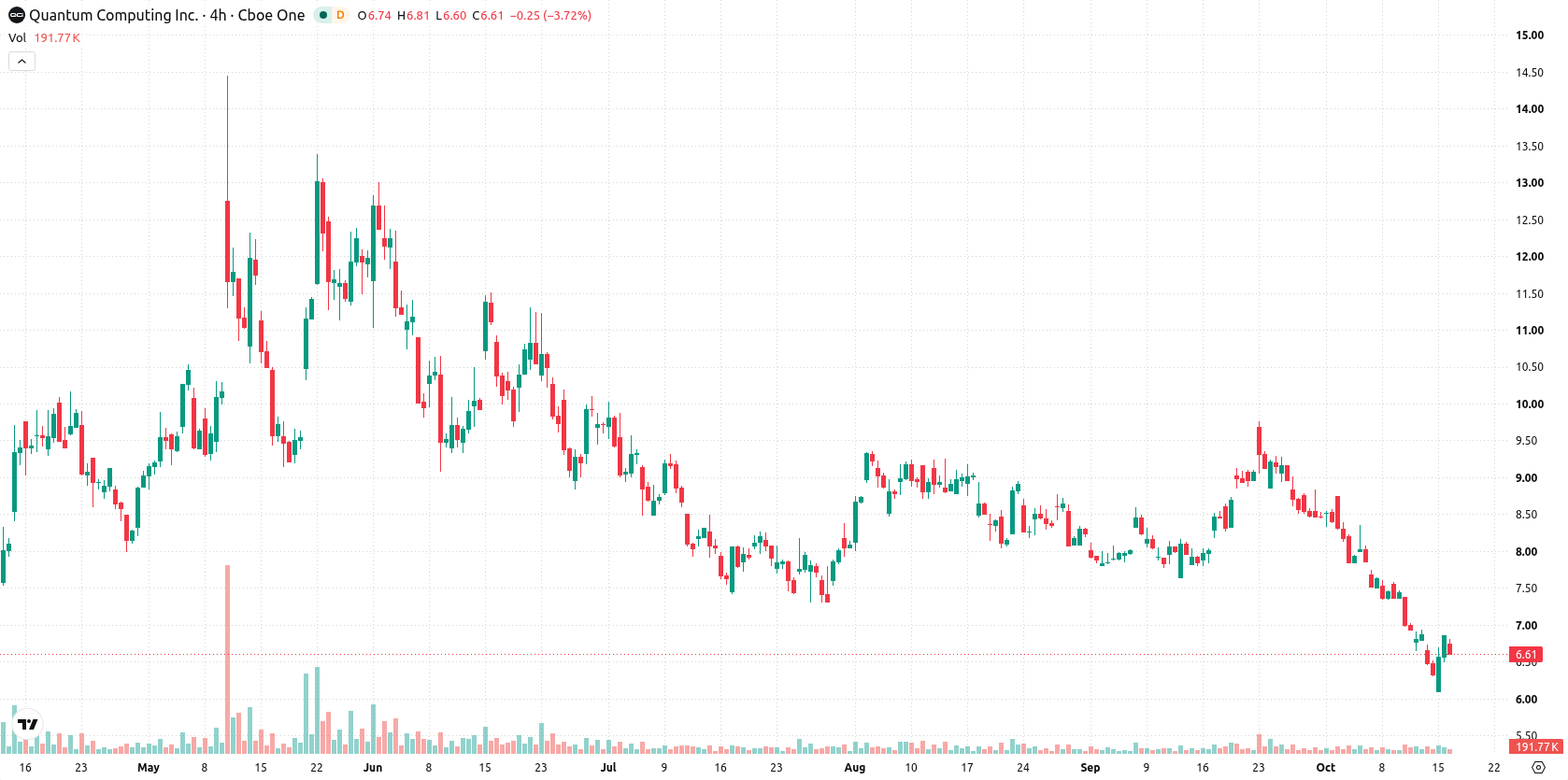 Quantum Computing Inc. asset chart