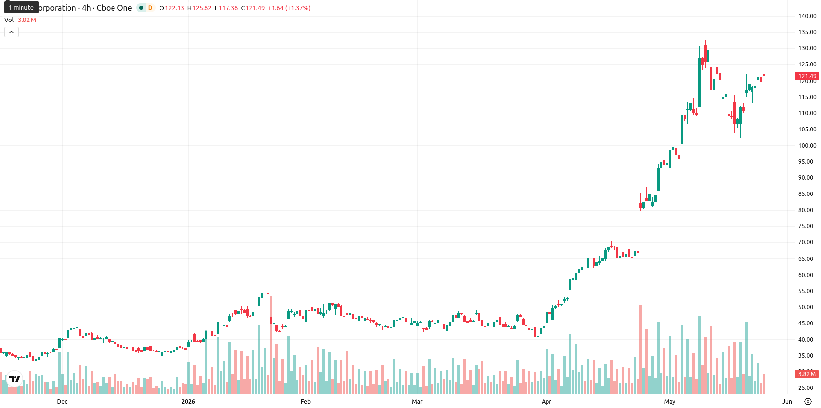 Intel Corporation asset chart